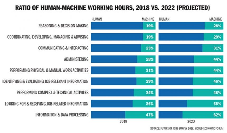 Human vs Machine Working Hours